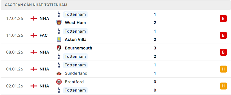 Phong độ Tottenham 5 trận đã qua Phong độ Tottenham 5 trận đã qua