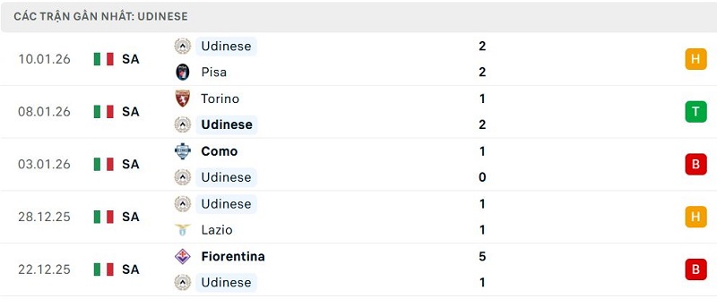 Phong độ Udinese 5 trận đã qua Phong độ Udinese 5 trận đã qua