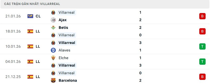 Phong độ Villarreal 5 trận đã qua